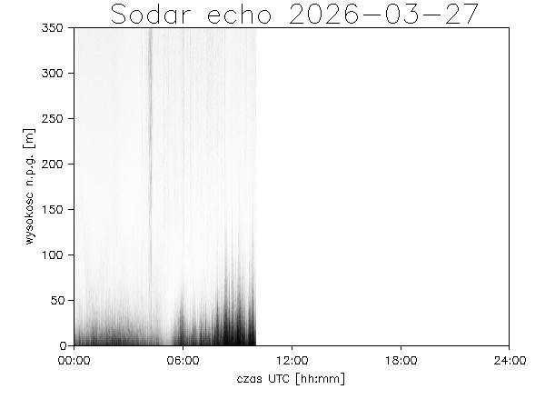 sodar